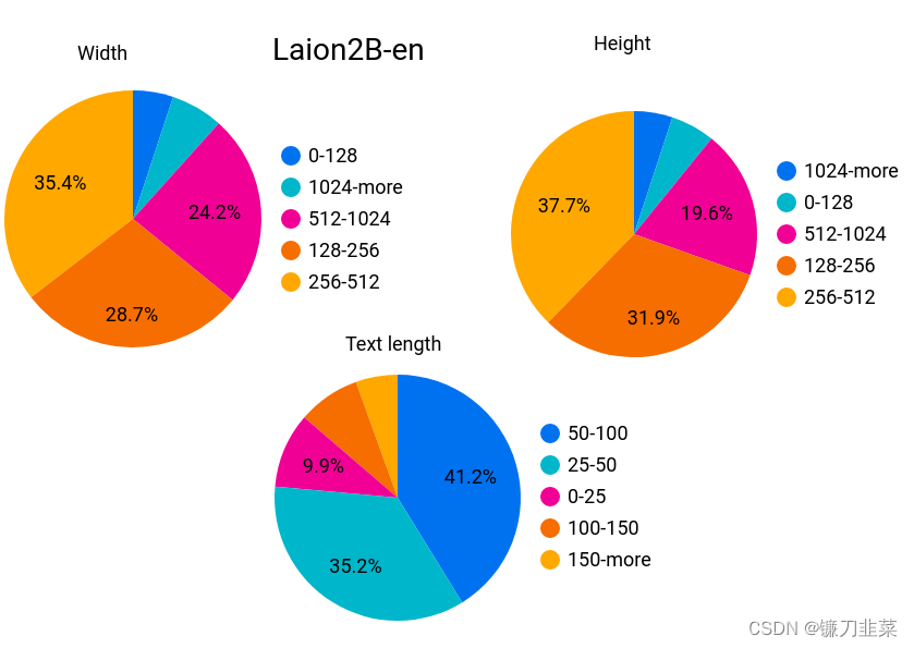 Laion2B-EN数据集的元信息