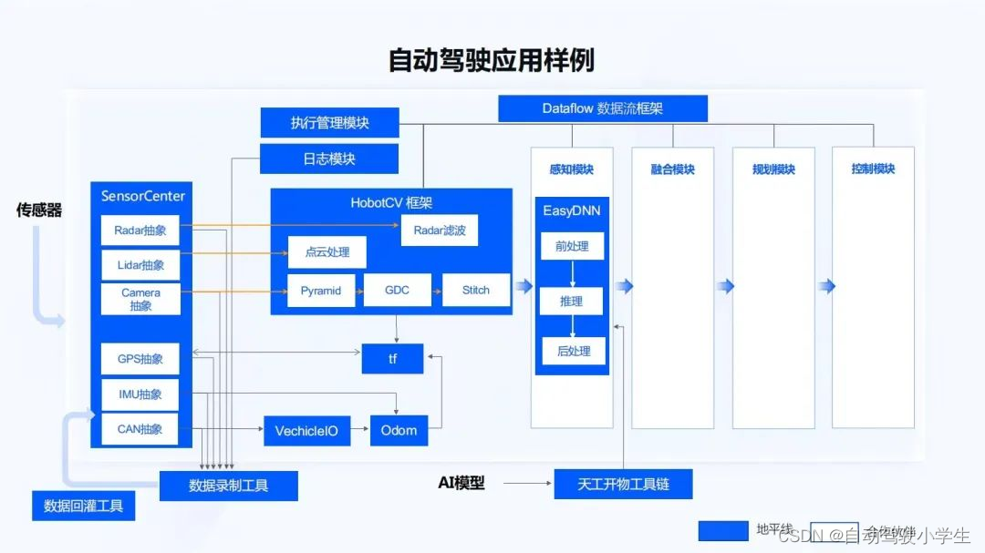 地平线：面向规模化量产的智能驾驶系统和软件开发