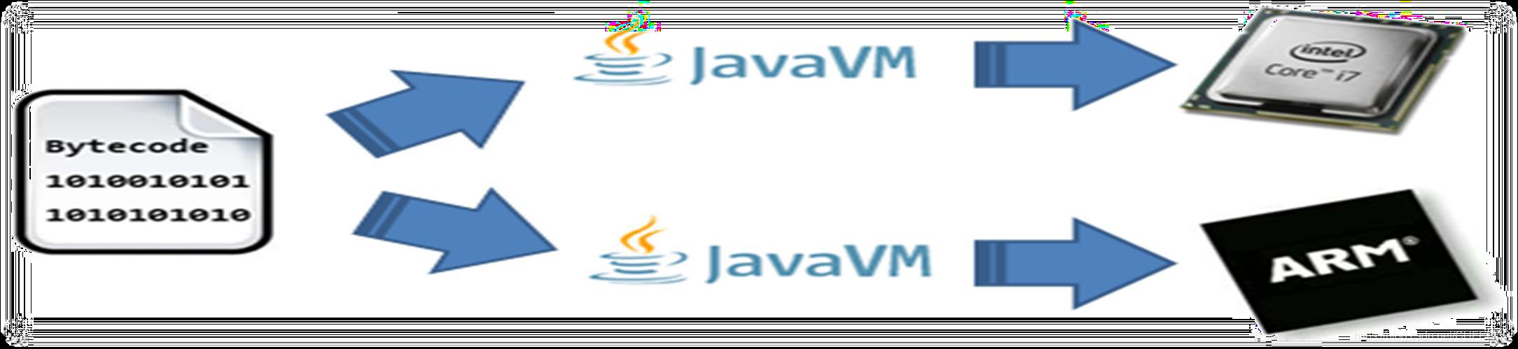 JVM跨平台原理