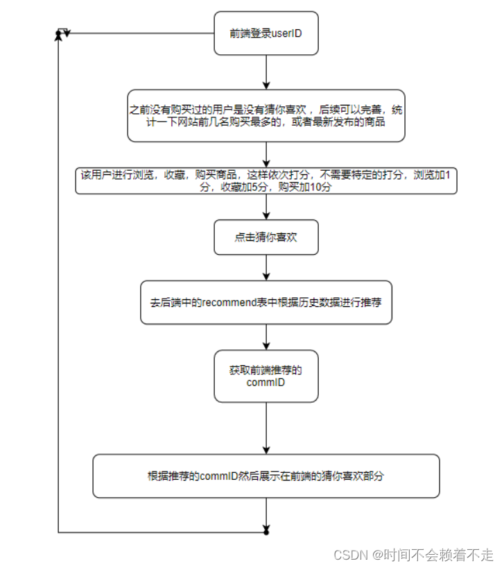 基于协同过滤算法的校园二手商城平台