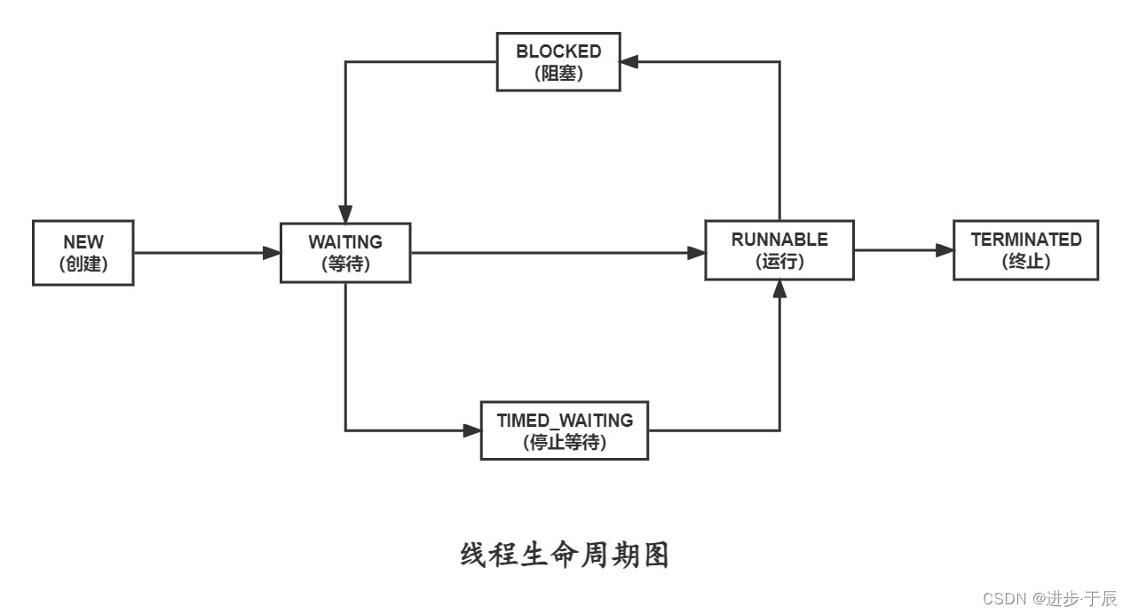 Java-API简析_java.lang.Thread类（基于 Latest JDK）（浅析源码）