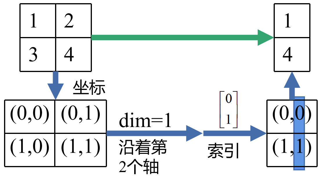 图解PyTorch中的torch.gather函数_gather对应pytorch代码CSDN博客