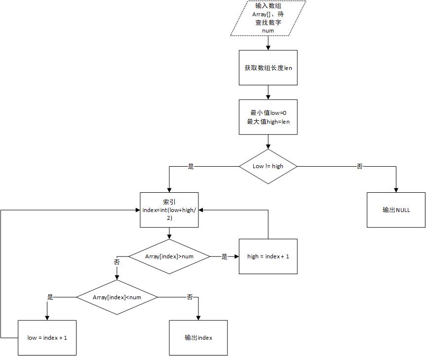 二分查找流程图如下