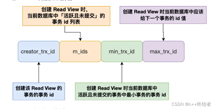 ReadView有关的四个字段