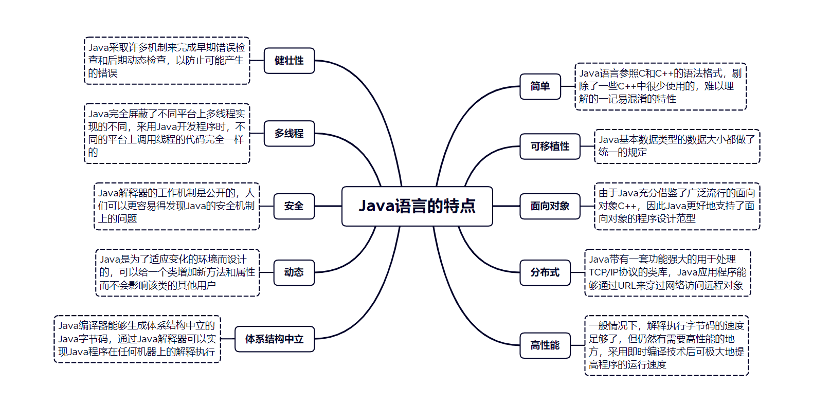 CSDN程序设计精品课程——Java程序设计（Java语言概述·Java语言基础·Java基本数据类型）