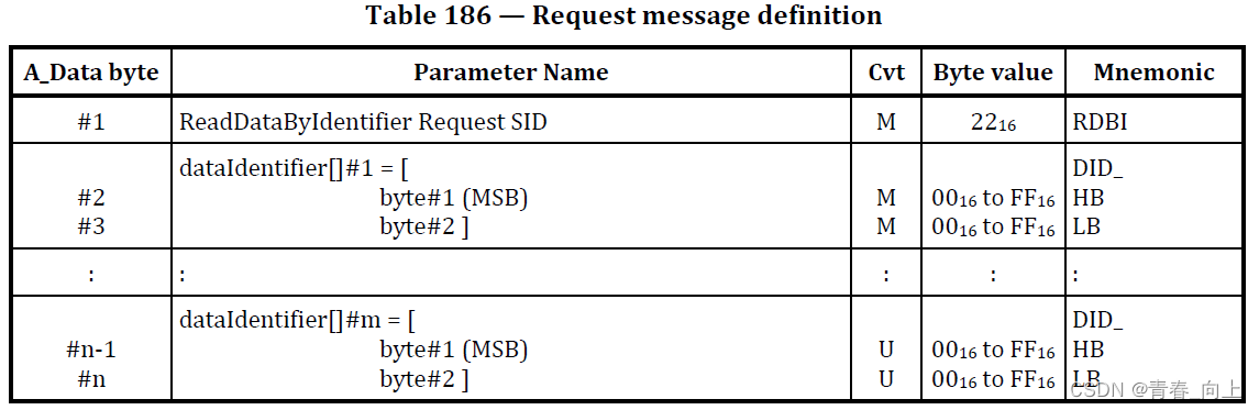 表186 请求消息定义