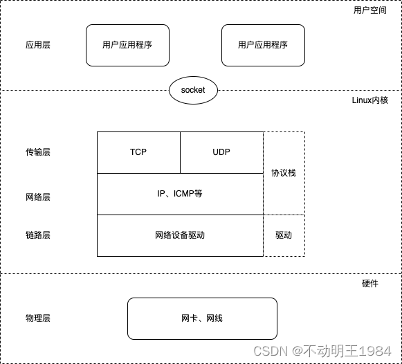 Linux内核进阶----整体框架及子系统概览