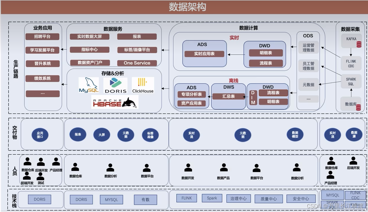 数仓建设架构和数据架构_数仓资产架构和技术架构-CSDN博客