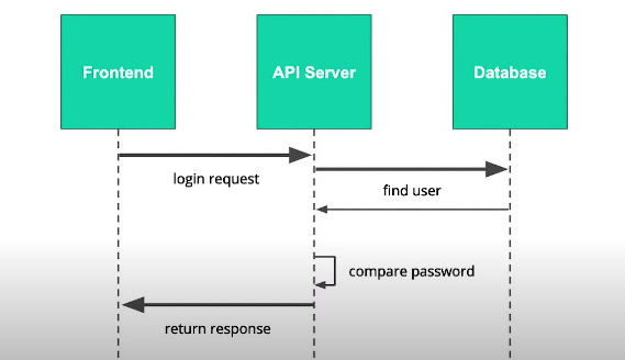 Identity and Authentication - Common Authentication Methods