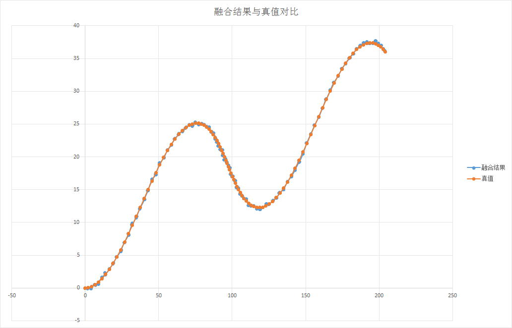 【camera-lidar-radar】基于卡尔曼滤波和扩展卡尔曼滤波的相机、激光雷达、毫米波雷达多传感器后融合