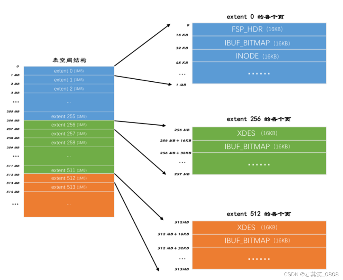 InnoDB表空间