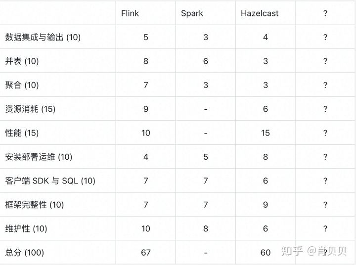 （  Flink Spark Hazelcast ĶԱȽ）