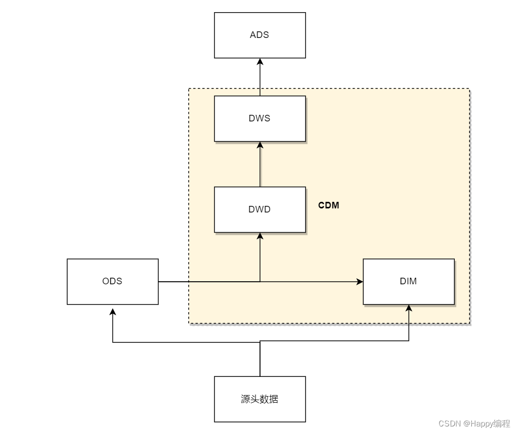 大数据_数据中台_数据分层