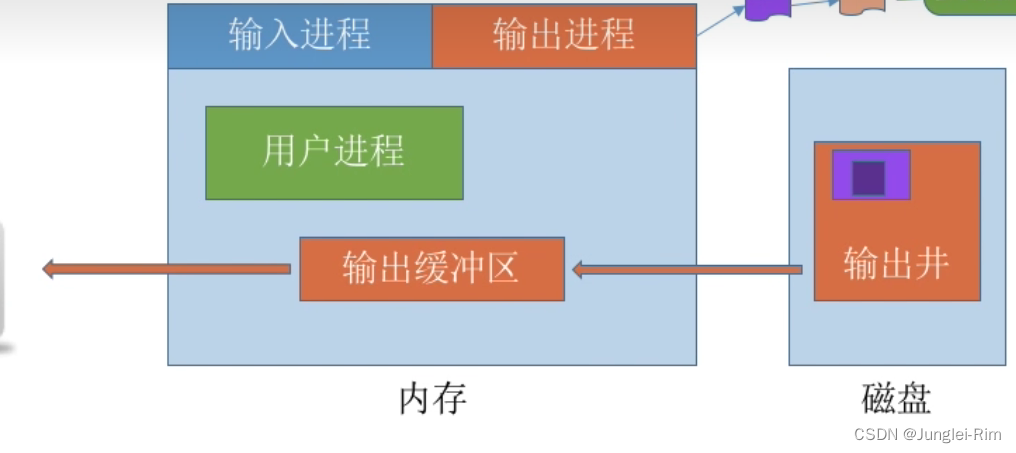 假脱机技术（SPOOLing技术）