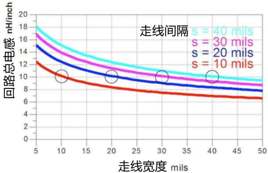 PCB设计规则中的经验公式_笔记