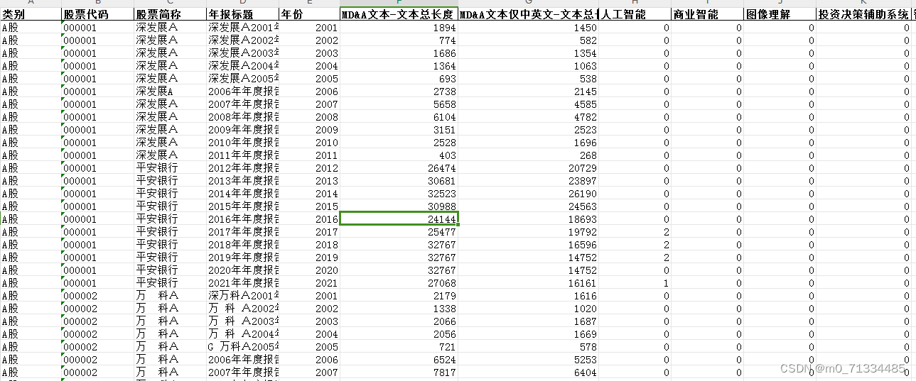 2000-2021年上市公司数字化转型数据（MDA报告词频、文本统计）