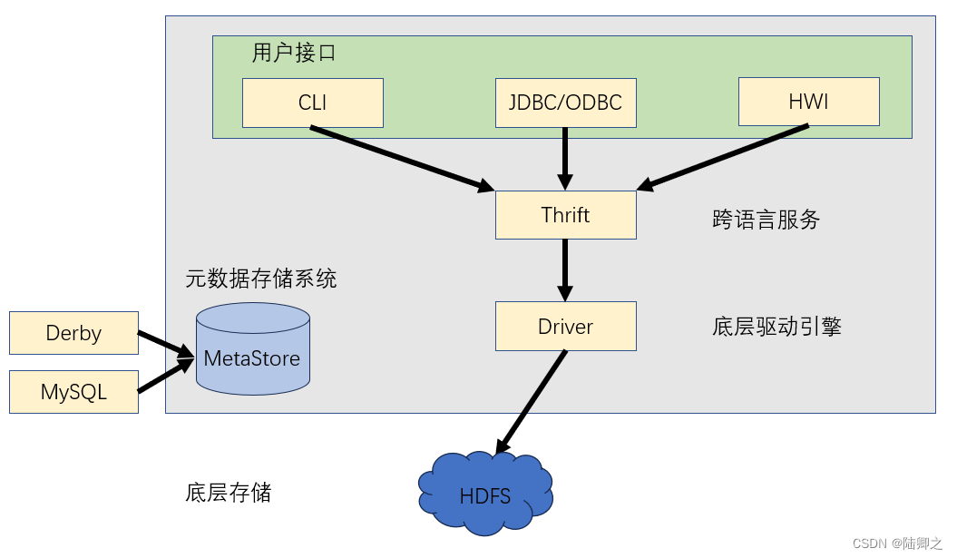 Hive的概念