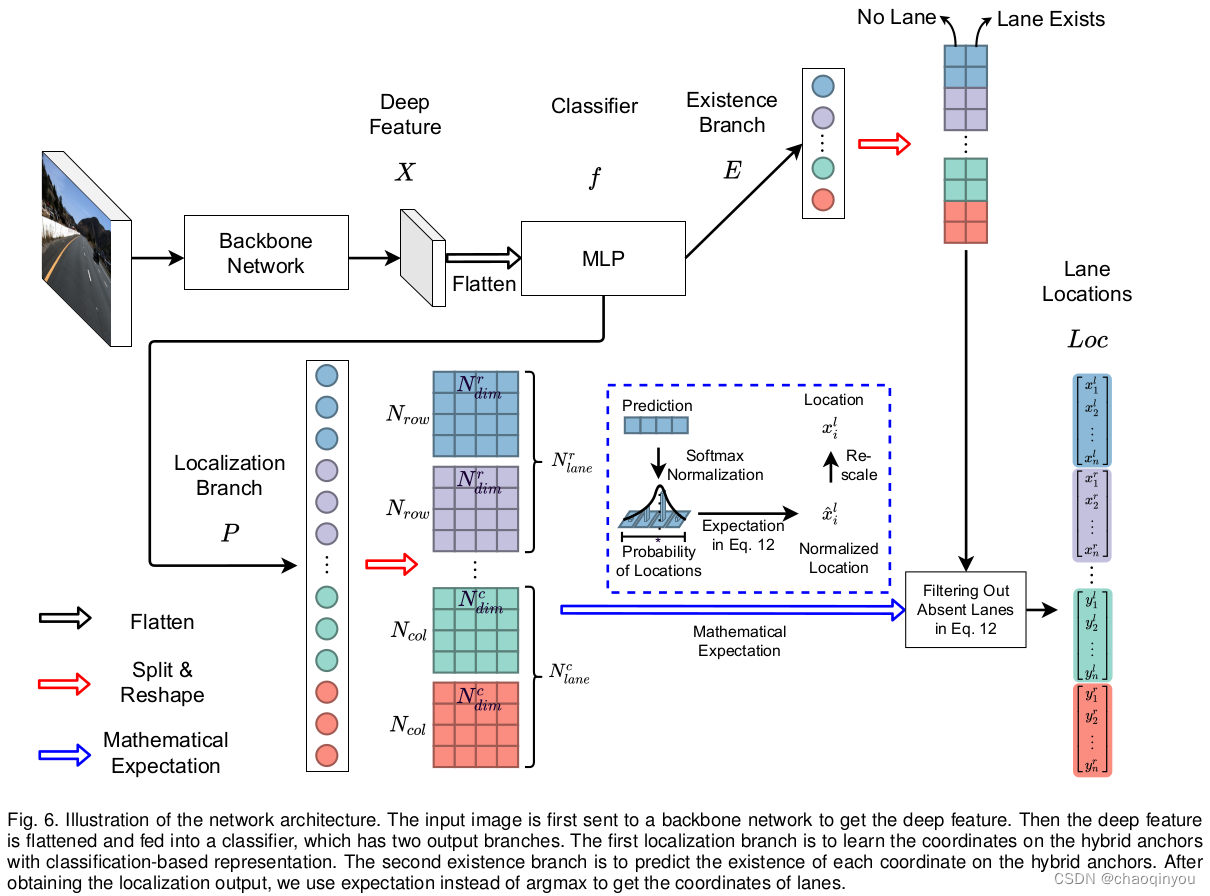 论文阅读笔记： (2022 TPAMI) Ultra Fast Deep Lane Detection With Hybrid Anchor ...