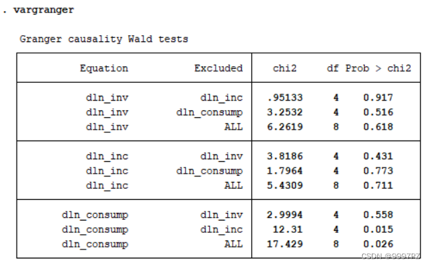 VAR模型Stata实例操作
