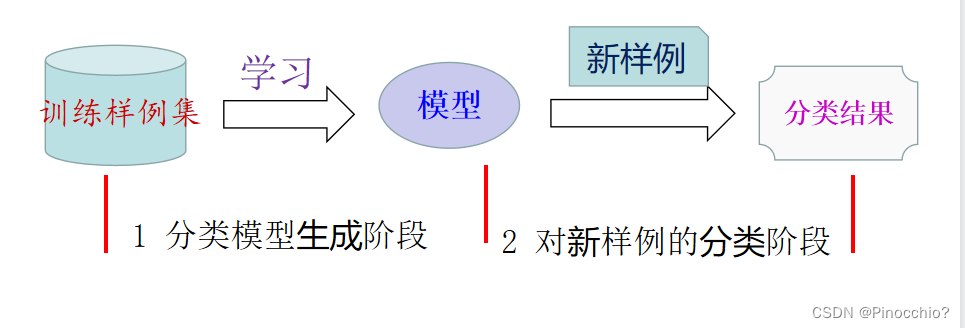 人工智能学习日记------KNN分类