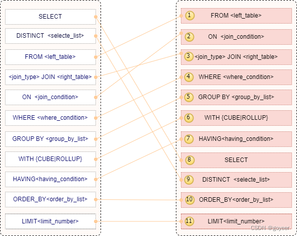 【MySQL系列】- SELECT语句执行顺序