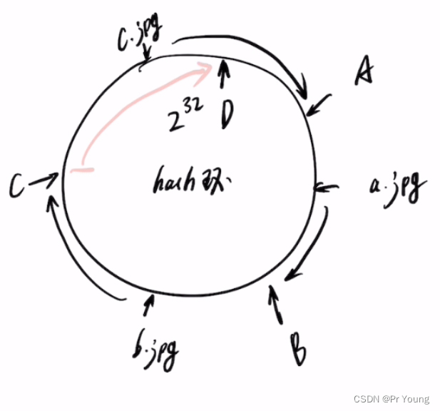 一致性哈希算法