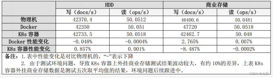 行业elasticsearch容器化存储分离调研报告