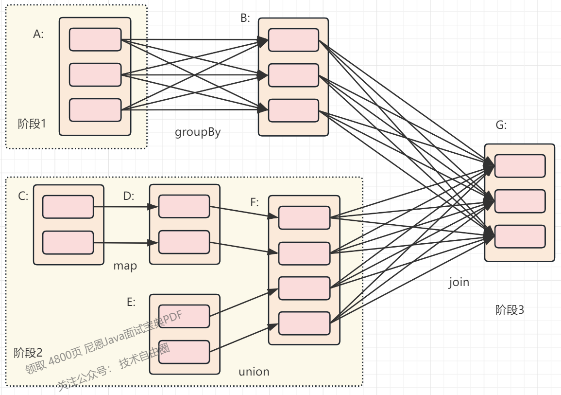 ▲Figure 31-8 Spark RDD directed acyclic graph DAG example