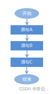 顺序结构执行流程图