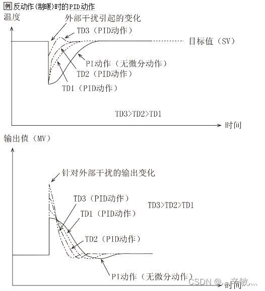 反动作