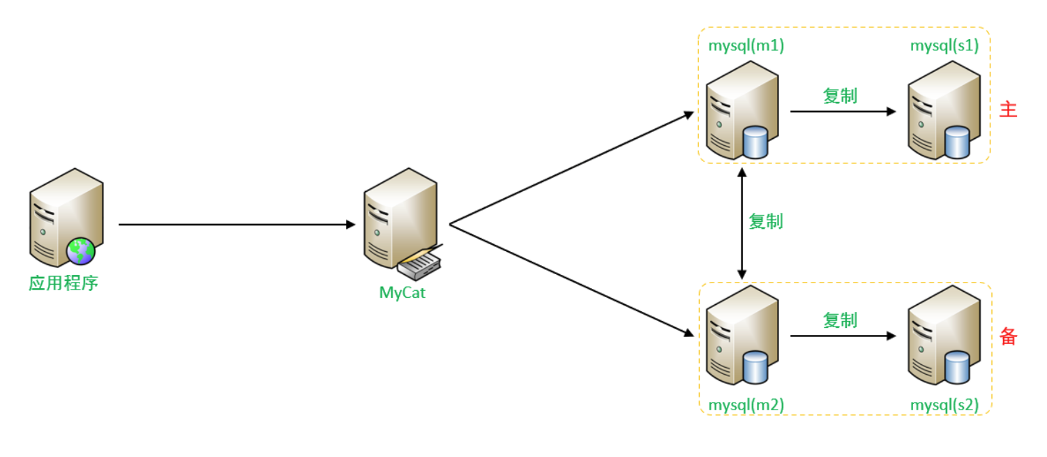MySQL-数据库读写分离（中）