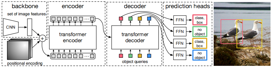 图像 检测 - DETR: End-to-End Object Detection with Transformers (arXiv 2020)