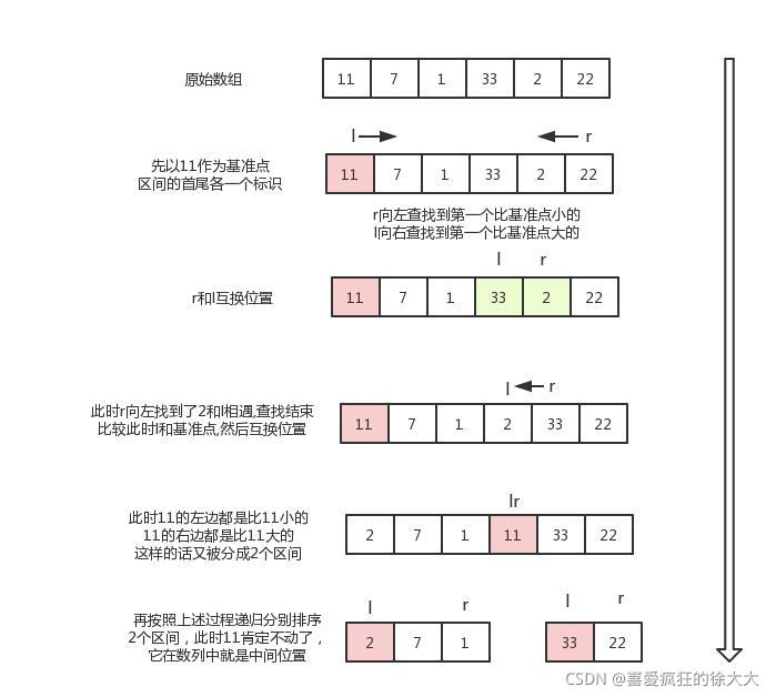 快速排序图示