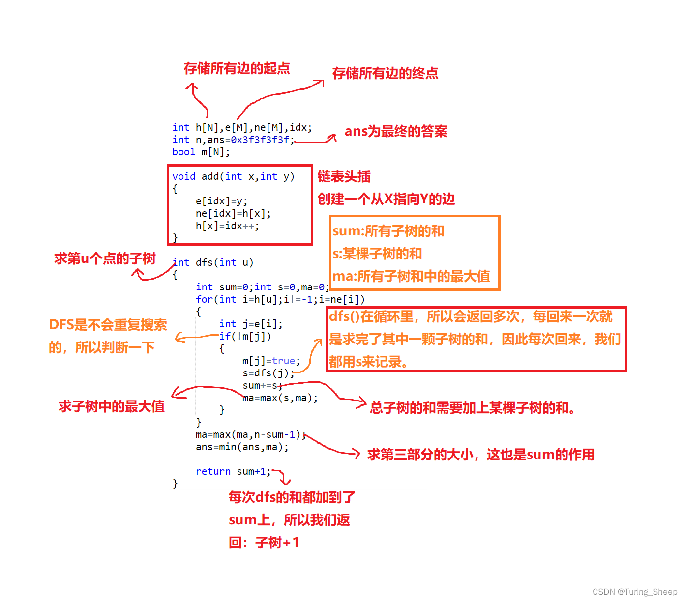 第十四章 图的存储及图的DFS（超级详细！！逐行解析！！）