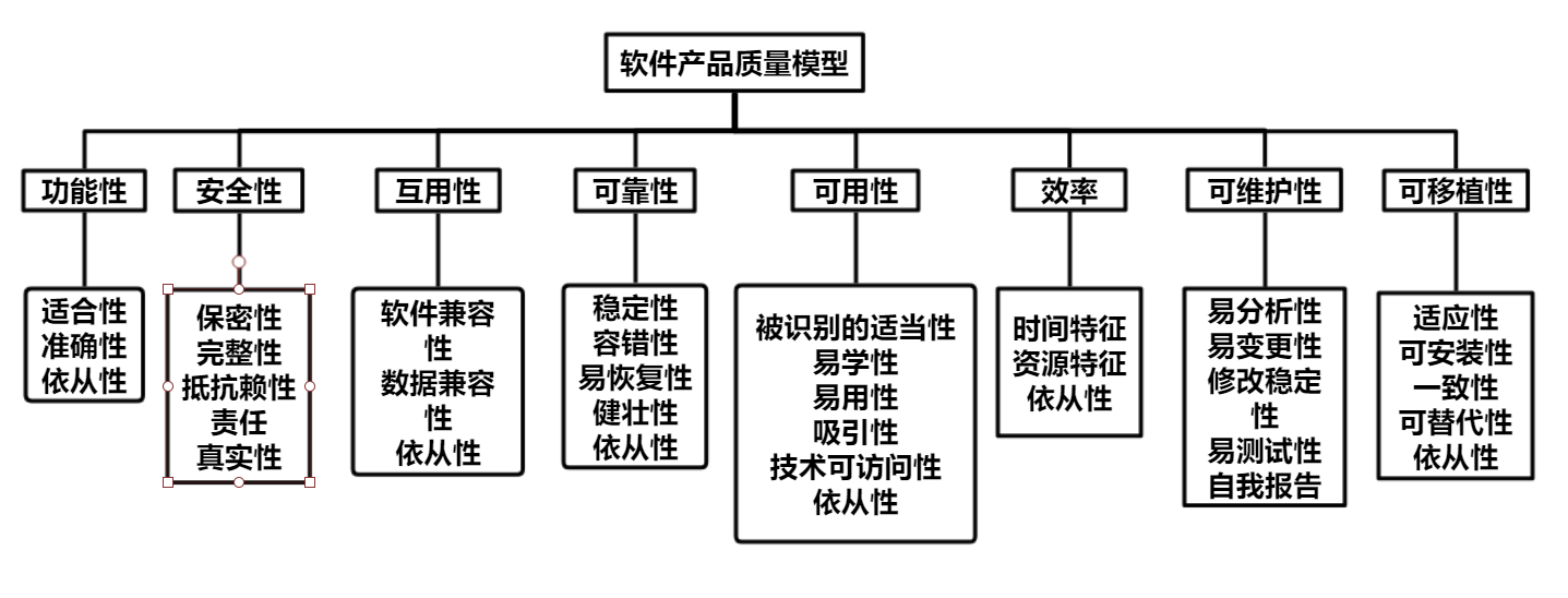 ISO/IEC 25010质量模型