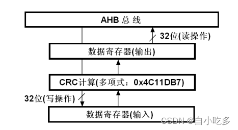  CRC 计算单元框图