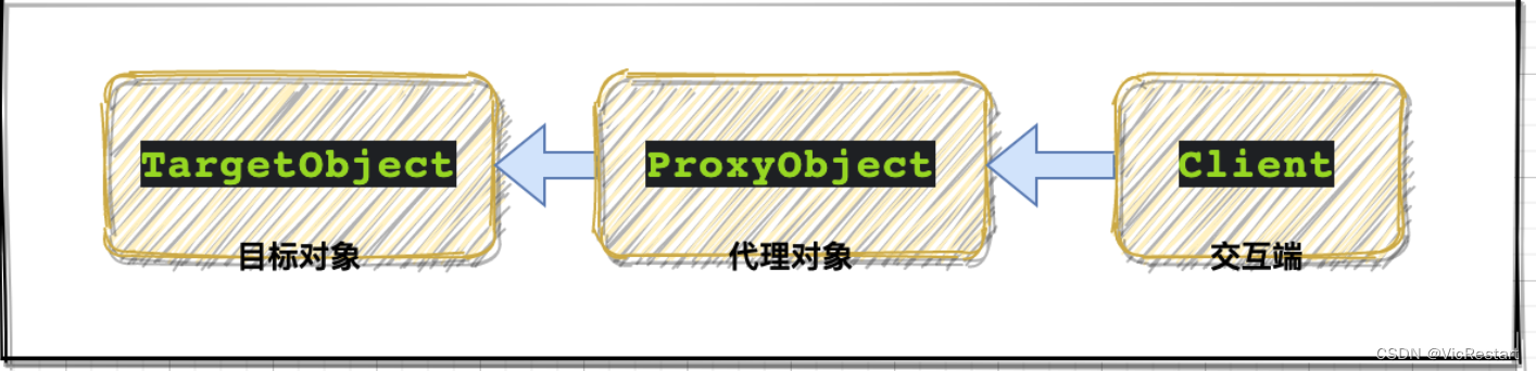 什么是代理模式，用 Python 如何实现 Proxy（代理 或 Surrogate）对象结构型模式？