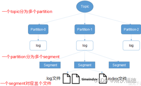 Kafka的写入方式