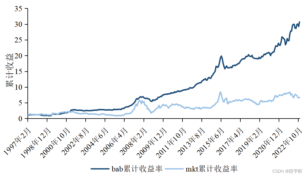 图1 BAB和MKT累计收益率（1997年2月~2022年11月）