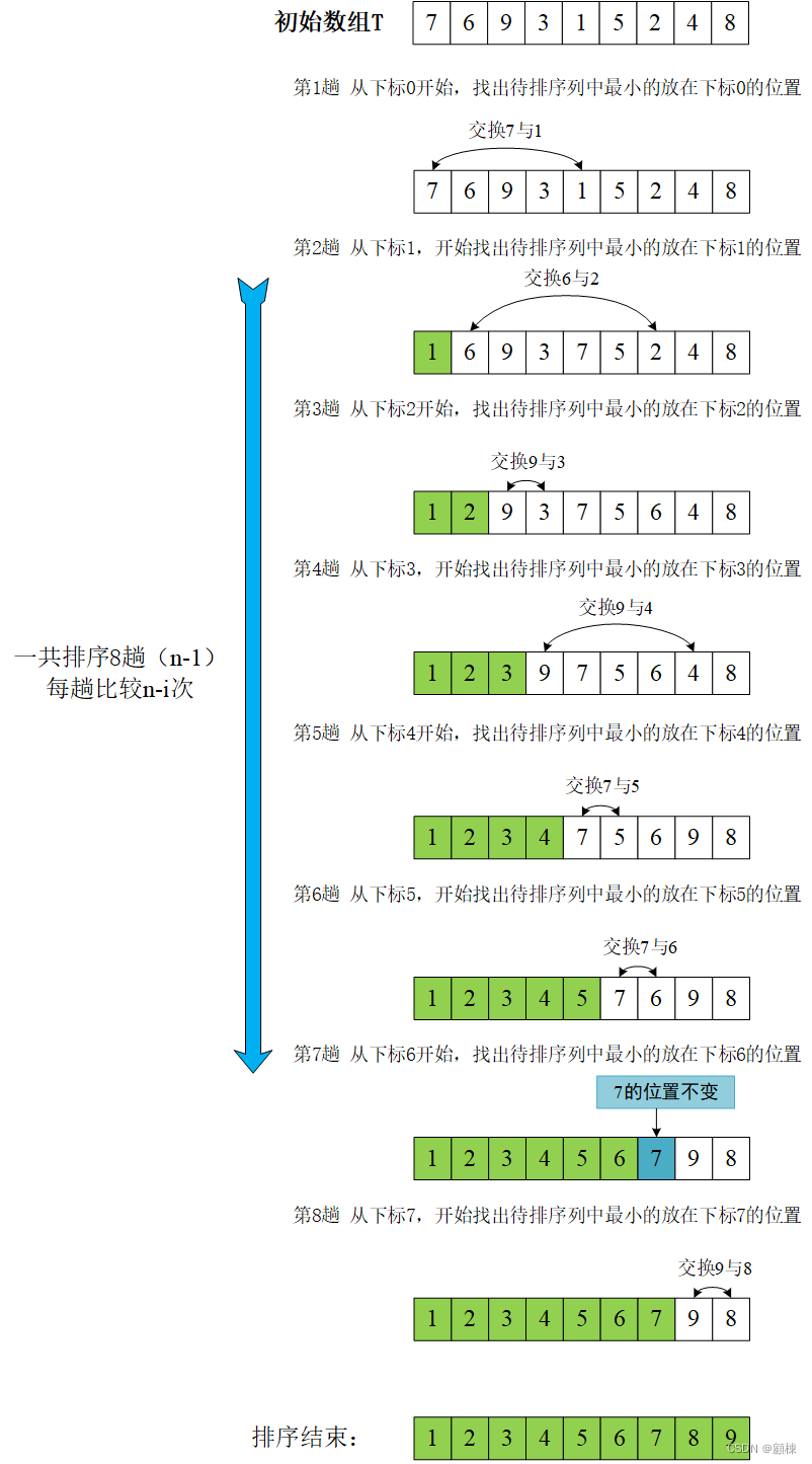 【重温基础算法】内部排序之选择排序法