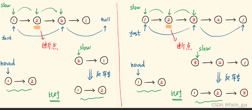 leetcode刷题之回文链表and最长回文子串