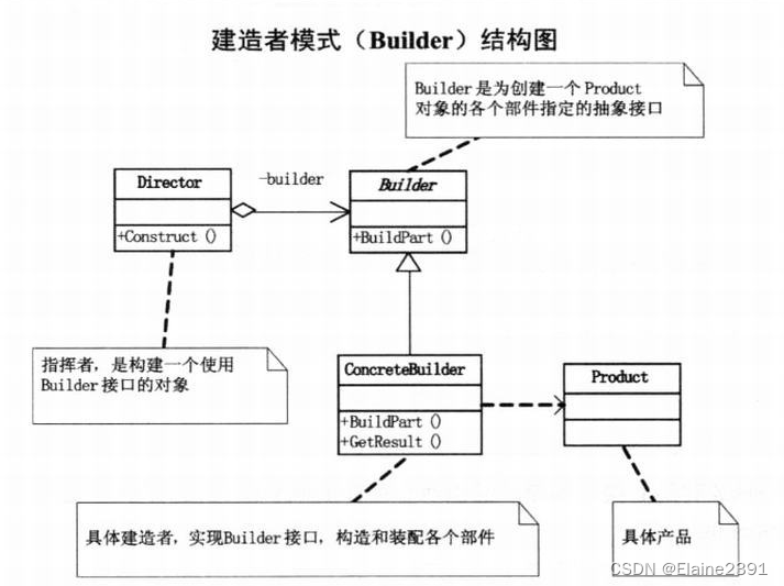 <span style='color:red;'>聊聊</span>设计<span style='color:red;'>模式</span>——建造者<span style='color:red;'>模式</span>