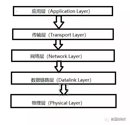 网络通信的五层模型