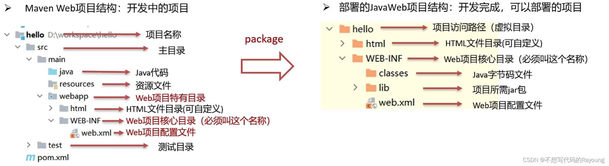 web项目结构