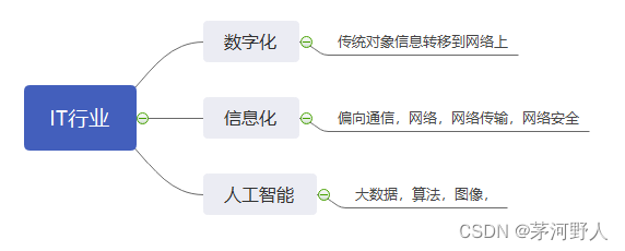 IT行业几大方向（外行人之误解）