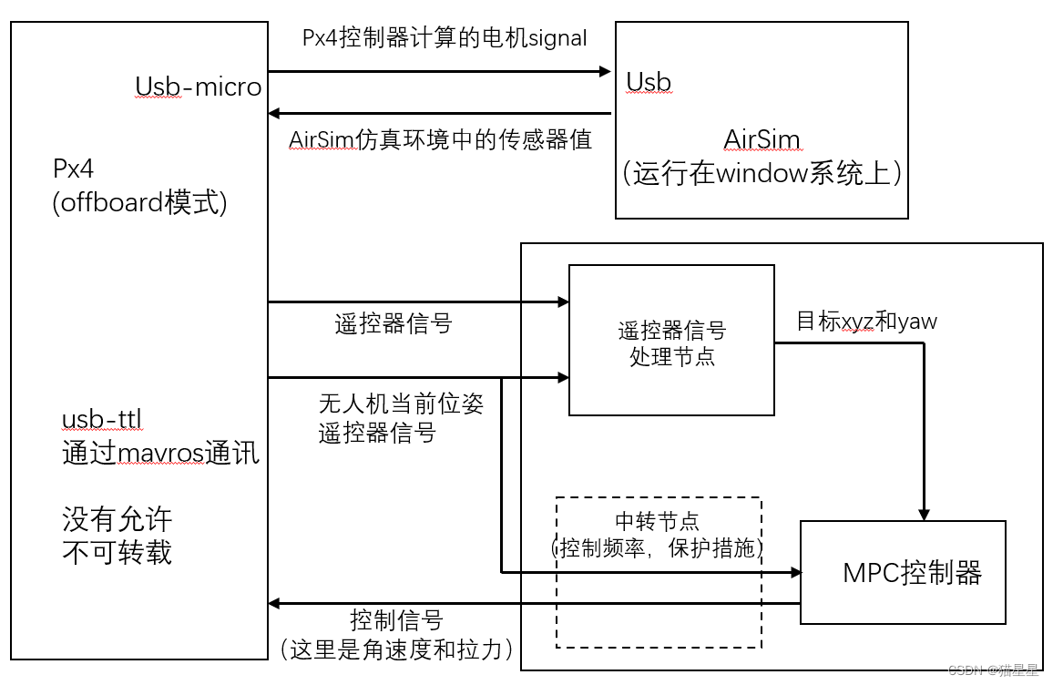 仿真框架