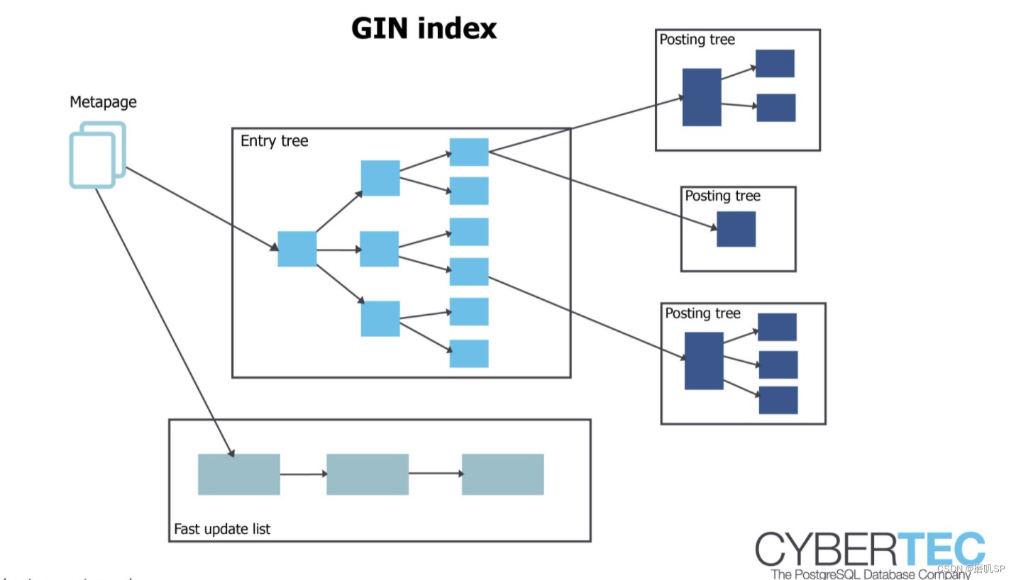 gin索引 btree索引 gist索引比较