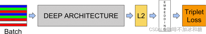 模型结构。 我们的网络由一个批量输入层和一个深度 CNN 组成，然后是 L2 归一化，这导致了人脸嵌入。 接下来是训练期间的三元组损失。