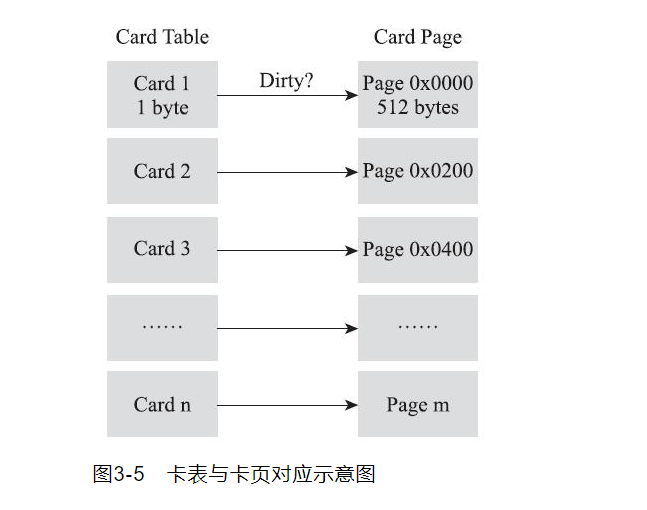 Hotspot细节实现安全区域、记忆集卡表