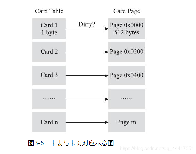 Hotspot细节实现安全区域、记忆集卡表